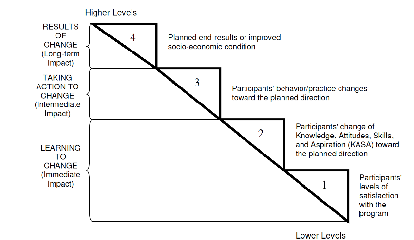 financial education outcomes hierarchy